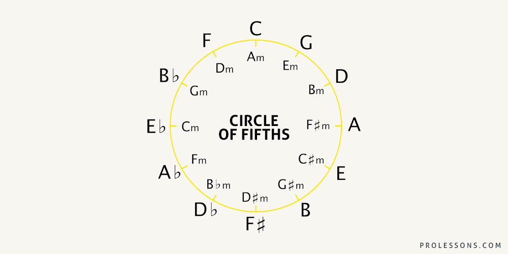 Circle Of Fifths For Guitar An Overview Explanation