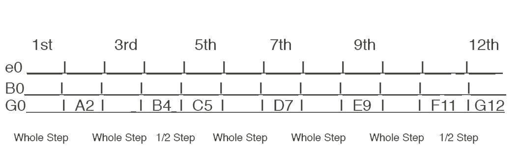 Notes on a Guitar: What and Where Are They?