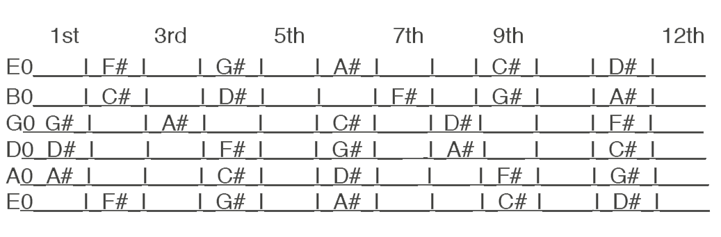 Notes on a Guitar: What and Where Are They?