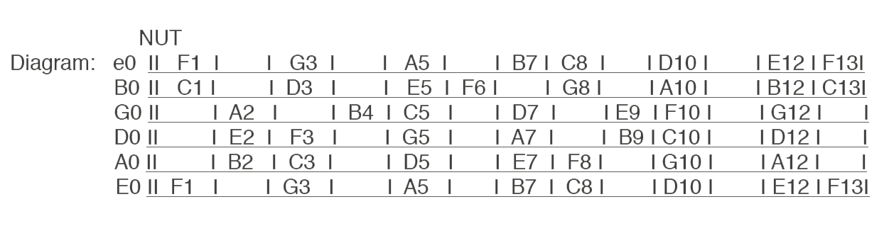 Guitar Notes That You Need to Know First