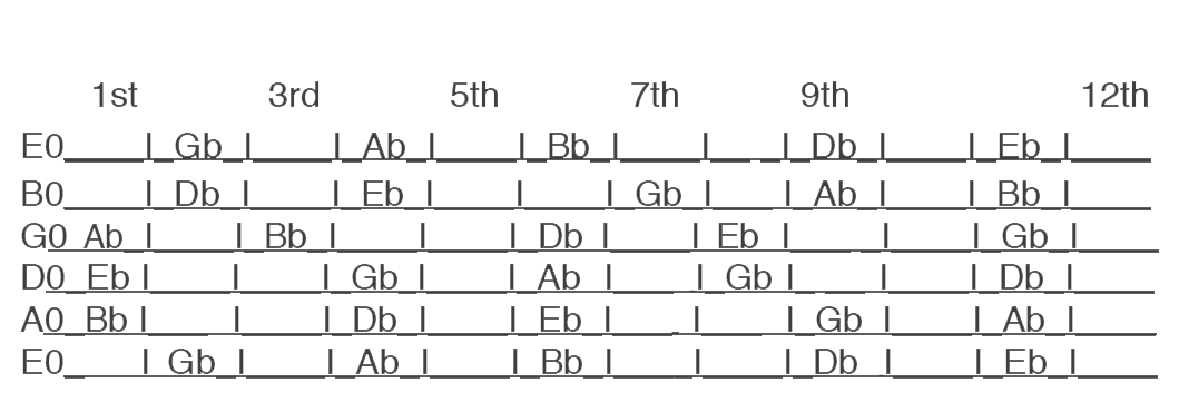 Notes on a Guitar: What and Where Are They?