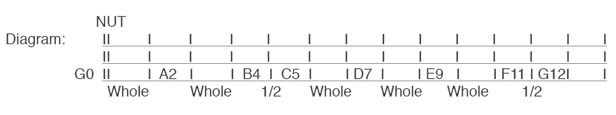 Guitar Notes That You Need to Know First