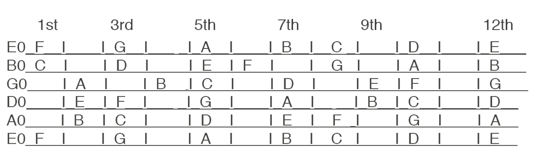 Notes on a Guitar: What and Where Are They?