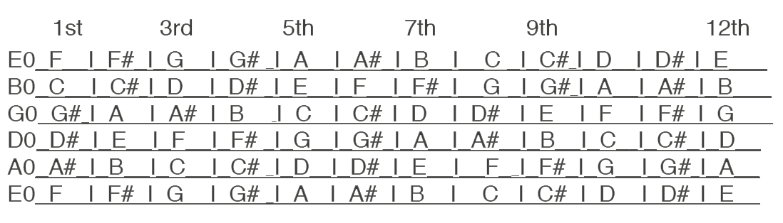 Notes on a Guitar: What and Where Are They?