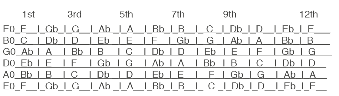 Notes on a Guitar: What and Where Are They?