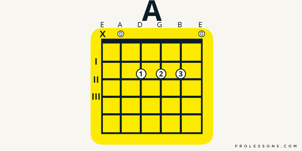 Guitar Chords: Five That Are Easy To Play