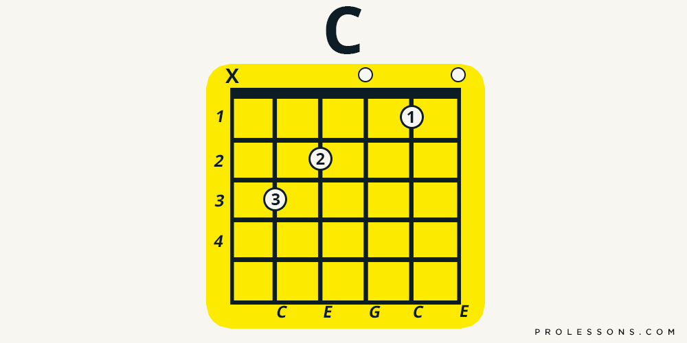 Guitar Chords: Five That Are Easy To Play