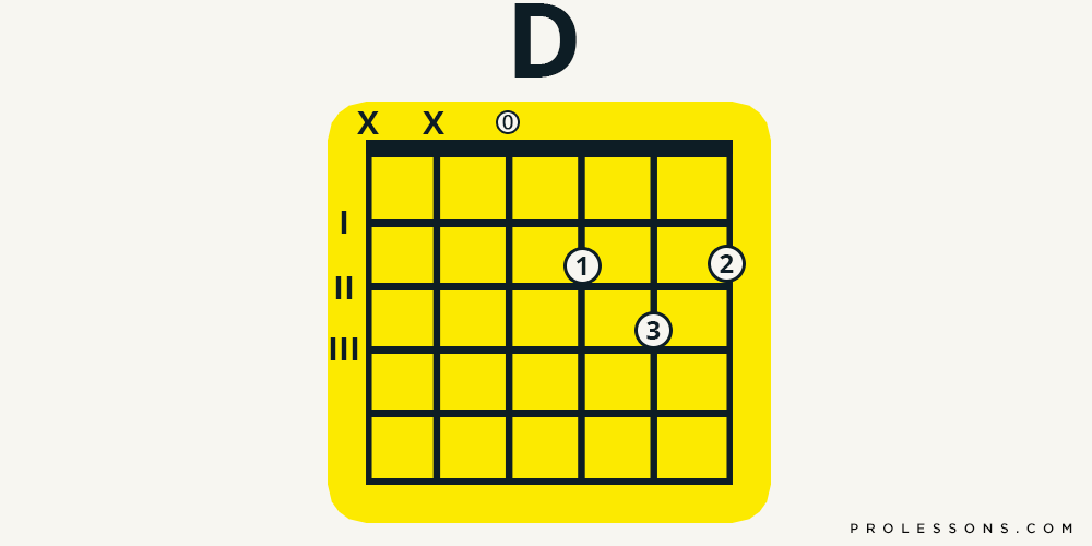 Beginner Guitar Chords:  The CAGED System