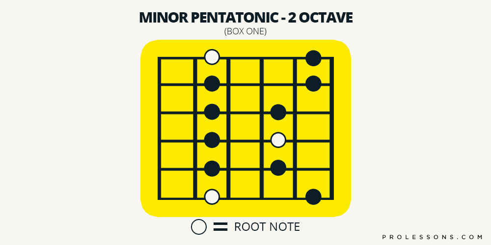 Guitar Scales: Foundation, Modes and Types