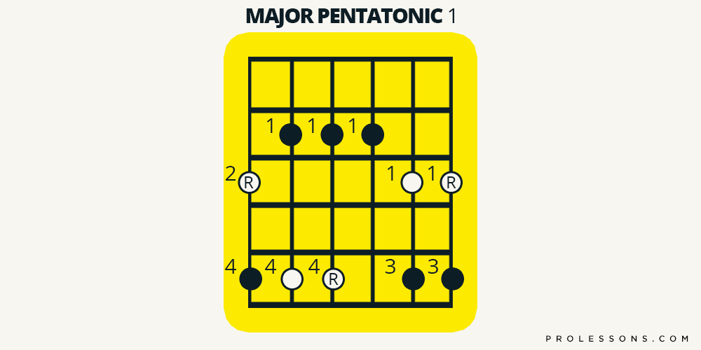 Guitar Scales: Foundation, Modes and Types